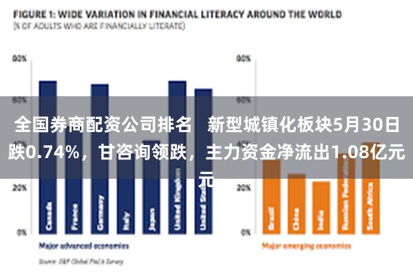 全国券商配资公司排名   新型城镇化板块5月30日跌0.74%，甘咨询领跌，主力资金净流出1.08亿元