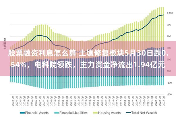 股票融资利息怎么算 土壤修复板块5月30日跌0.54%，电科院领跌，主力资金净流出1.94亿元